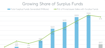 A transparent foreclosure marketplace reveals hidden equity